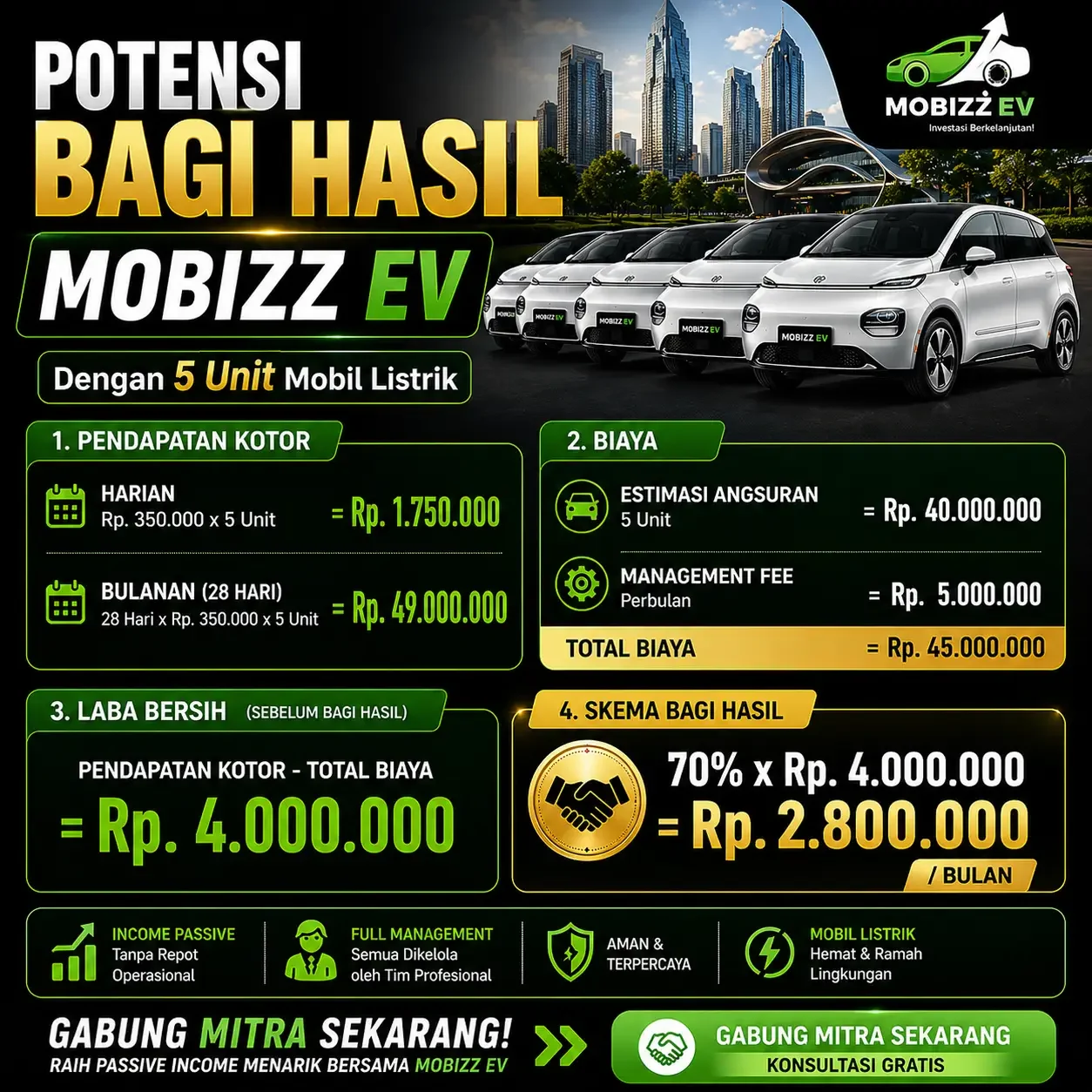 Potensi bagi hasi 5 Unit Mobizz Ev